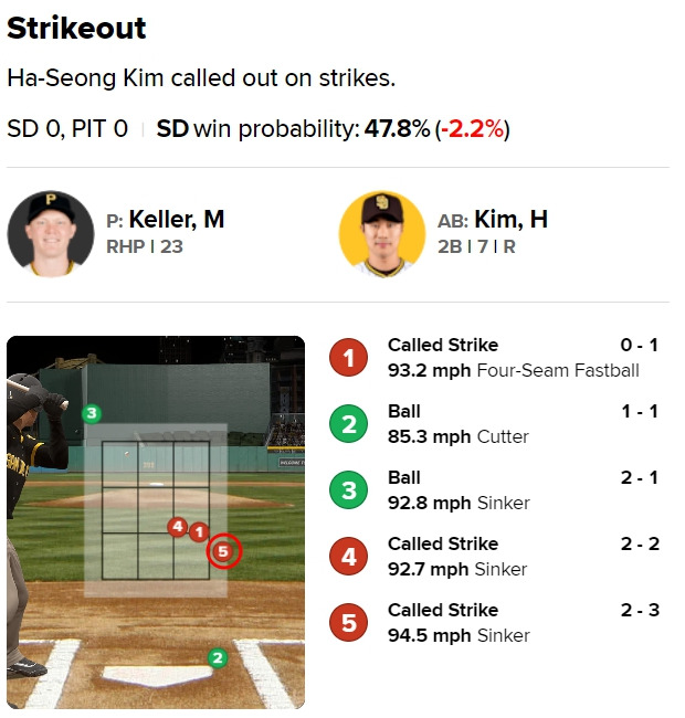 1회 초 김하성이 삼진으로 물러난 5구째 공은 스트라이크존 바깥쪽으로 들어왔지만 스트라이크 판정이 내려졌다.