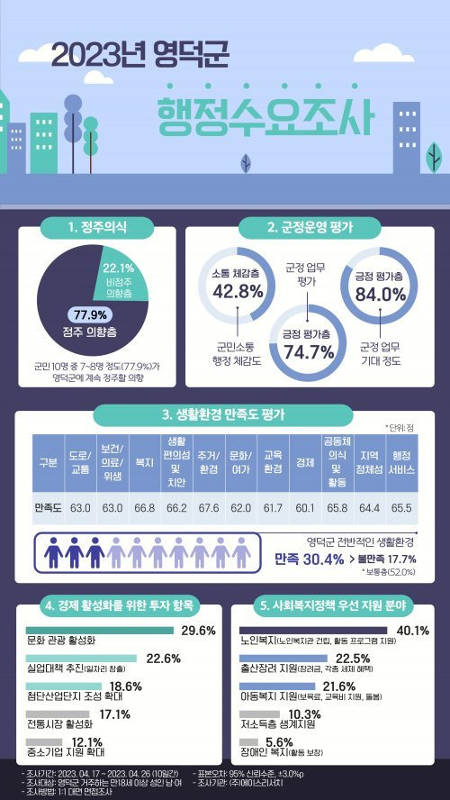 2023 영덕군 행정수요조사 인포그래픽. 사진제공ㅣ영덕군