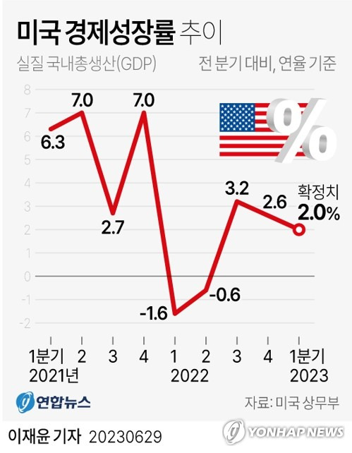 [그래픽] 미국 경제성장률 추이 (서울=연합뉴스) 원형민 기자 = 미 상무부는 1분기 국내총생산(GDP) 증가율이 연율 2.0%로 집계됐다고 29일(현지시간) 밝혔다.
    circlemin@yna.co.kr
    페이스북 tuney.kr/LeYN1 트위터 @yonhap_graphics