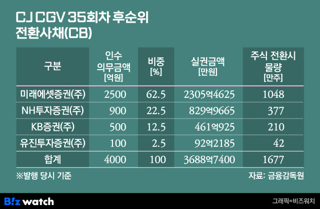 CJ CGV 35회차 전환사채 인수 추정/그래픽=비즈워치