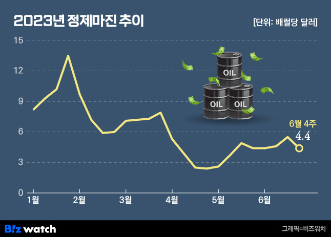 2023년 상반기 정제마진 추이 / 그래픽=비즈워치