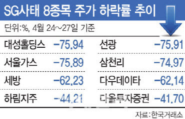 주가조작 사태에 휘말린 8개 종목이 지난 4월24일부터 폭락해 나흘 만에 시가총액 8조원이 증발했다.