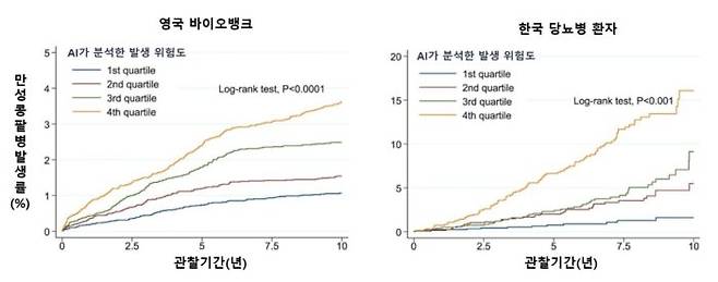 연구팀 개발 AI가 분석한 만성 콩팥병 발생 위험도에 따른 실제 만성 콩팥병 발생률. 노란색 실선이 가장 고위험군이며, 위험도가 증가할수록 만성 콩팥병 발생률도 증가하는 경향을 보였다.