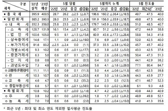 (기재부 제공)