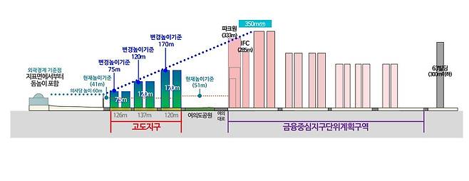 국회의사당 주변 고도지구(서울시 제공).