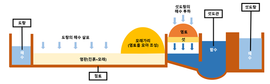 염판 측면도와 함토 생산, 함수 추출 과정.