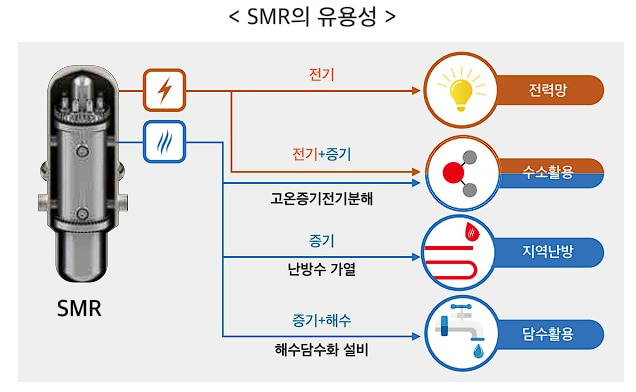 SMR의 유용성. /한국원자력연구원, 한국수력원자력 제공