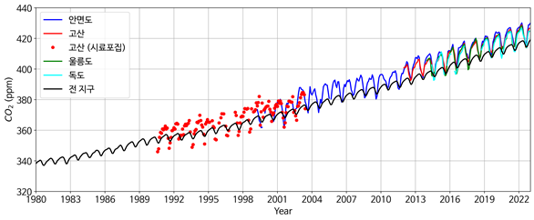 안면도, 고산, 울릉도, 독도와 전지구의 이산화탄소(CO2) 배경농도. 기상청 제공