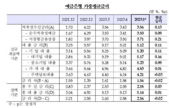 한국은행이 30일 발표한 '2023년 5월 금융기관 가중평균금리' 중 일부. 사진 한국은행