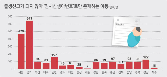 ▲ 출생 미신고 아동 현황. 한규빛 기자