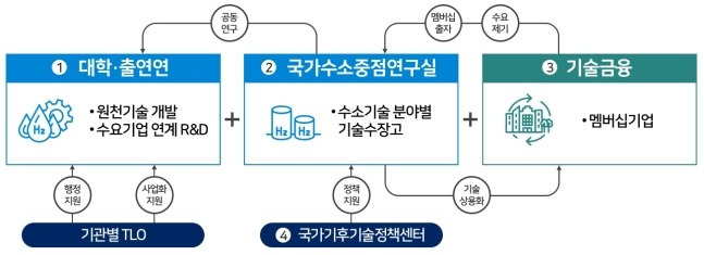 국가수소중점연구실 추진체계도. 사진=과학기술정보통신부