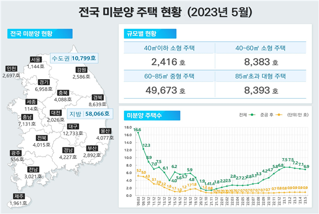 5월 전국 미분양 주택 현황. 국토부 제공