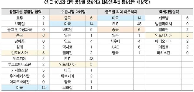 최근 10년간 정상외교 현황. 무역협회 제공