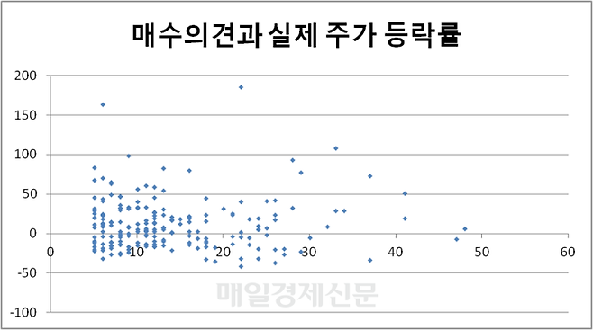 199개 종목의 매수의견 수와 6개월 뒤 실제 주가 등락률(가로: 매수의견 수, 세로: 등락률)