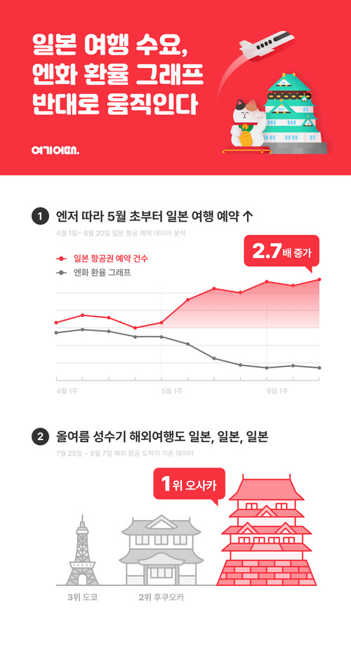 여기어때에 따르면 일본 여행 수요는 오사카에 가장 많이 집중된 것으로 나타났다. [사진 제공 = 여기어때]