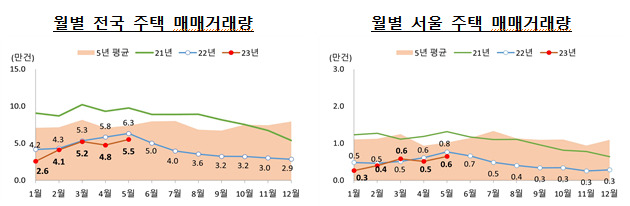 전국, 서울 월별 주택 매매거래량 /사진=국토부