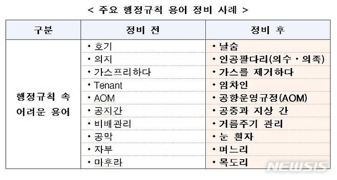 [서울=뉴시스] 법제처는 46개 부처 소관 4005개 행정규칙에 있는 6452개의 어려운 용어를 정비해 각 부처에 보냈다고 30일 밝혔다. 주요 행정규칙 용어 정비 사례. (법제처 제공) 2023.06.30