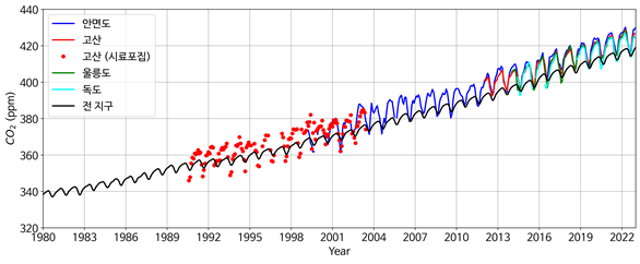 안면도·고산·울릉도·독도와 전지구의 이산화탄소(CO2) 배경농도