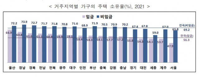 ▲2021년 기준 거주지역벌 가구의 주택 소유율. 서울의 임금노동자 가구 주택소유율은 47.9%였다. 이 비율이 50%에 미달하는 곳은 서울이 유일했다. ⓒ통계청