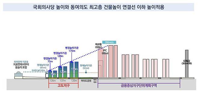 국회의사당 주변 고도지구 개편안