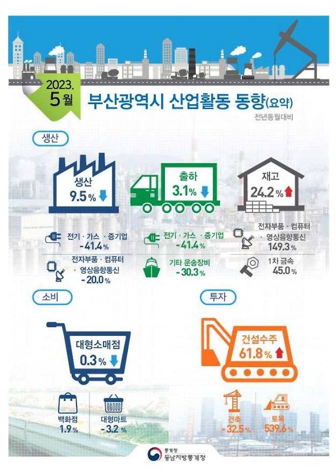 5월 부산지역 산업활동 동향 [동남지방통계청 제공]