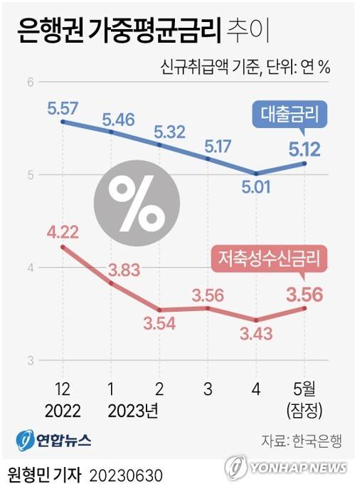 [그래픽] 은행권 가중평균금리 추이 (서울=연합뉴스) 원형민 기자 = circlemin@yna.co.kr
    페이스북 tuney.kr/LeYN1 트위터 @yonhap_graphics