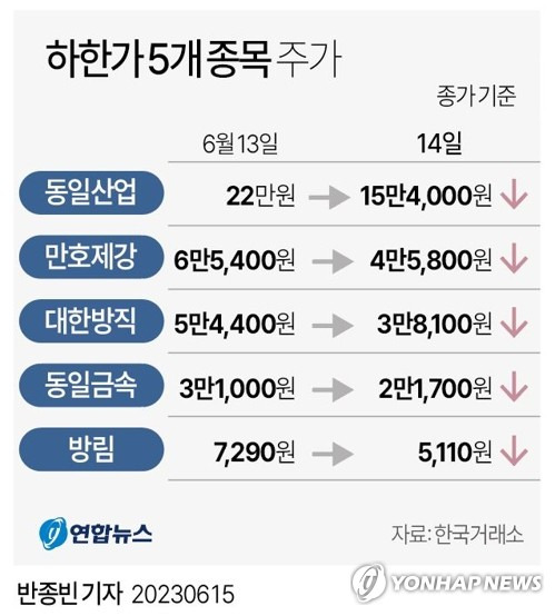 [그래픽] 하한가 5개 종목 주가 (서울=연합뉴스) 반종빈 기자 = 무더기 동시 하한가로 추락한 5개 상장법인은 한국거래소의 불공정거래 풍문에 관한 조회공시 요구에 확인된 사항이 없다고 15일 공시했다.
    대한방직과 만호제강, 동일산업은 이날 오전 조회공시 답변을 통해 "불공정거래와 관련해 현재까지 확인된 사항이 없다"고 밝혔다. 
    bjbin@yna.co.kr
    페이스북 tuney.kr/LeYN1 트위터 @yonhap_graphics