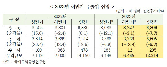 한국무역협회 국제무역통상연구원 제공