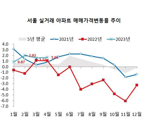 자료 : 한국부동산원