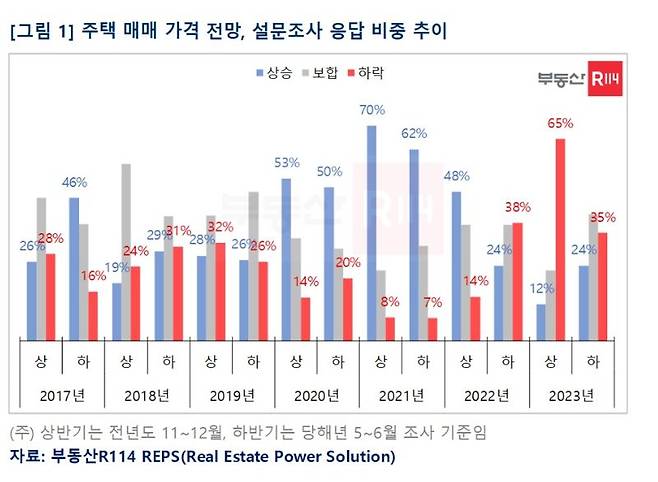 “집, 안 팔고 기다릴걸"...5개월만에 ‘반전’