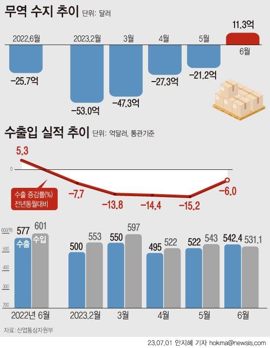 지난달 무역수지가 11억3000만 달러(1조4904억원)를 기록하며 16개월만에 흑자 전환했다. 수출은 9개월 째 감소를 지속 중이다. 다만 감소율은 올해 들어 가장 낮은 수준인 -6.0%를 기록했다. (그래픽=안지혜 기자)