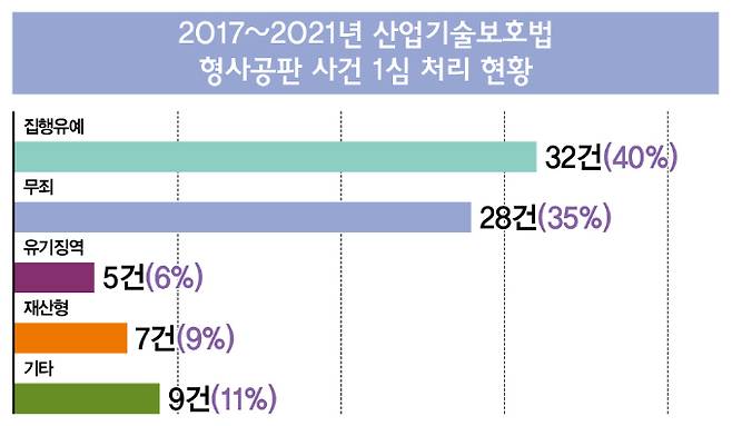 그래픽은 전국경제인연합회이 대법원 사법연감을 분석한 내용. /그래픽=이강준 기자