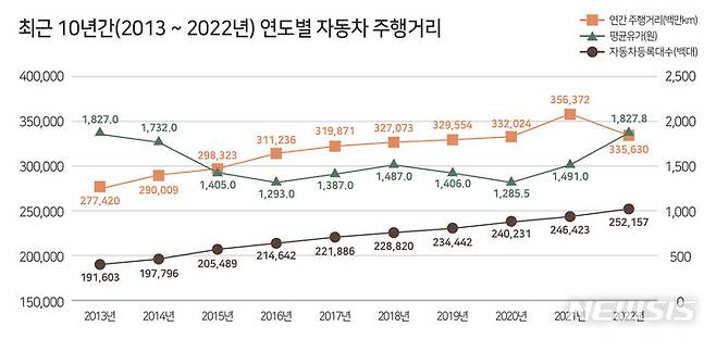 [서울=뉴시스]최근 10년간 연도별 자동차 주행거리(그래프=교통안전공단 제공)