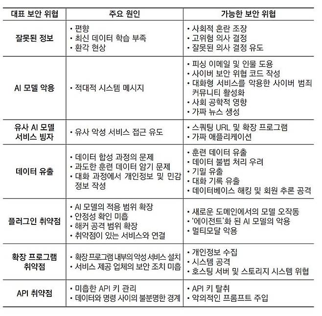 대규모 언어모델 등 생성형 AI 기술의 대표적인 보안 위협(출처=국가정보원) *재판매 및 DB 금지