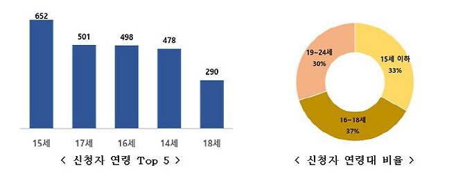 ‘아동·청소년 디지털 잊힐권리 시범사업’ 신청자 통계(사진=개인정보보호위원회)