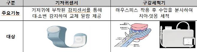 복지용구 예비급여 시범사업 현황