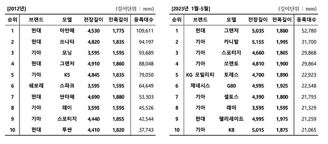 2012년, 2023년 국산 신차등록대수 TOP 10 비교 ⓒ카이즈유 데이터연구소