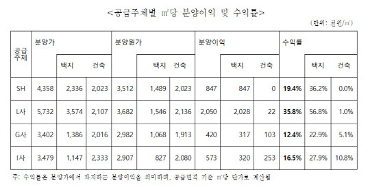 <자료=SH공사>