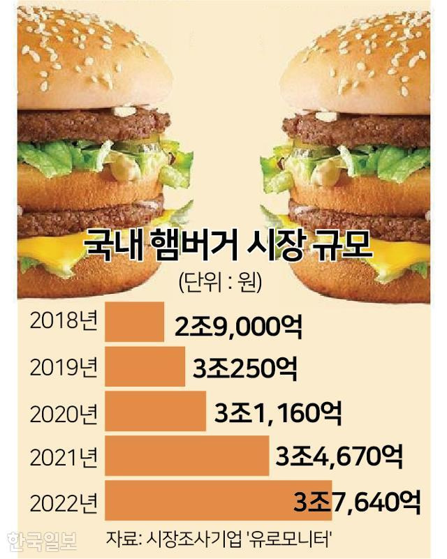 국내 햄버거 시장 규모. 그래픽=박구원 기자