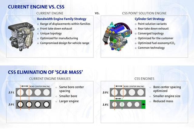 GM CSS(Cylinder Set Strategy)