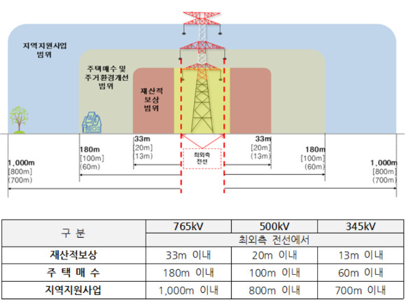 송주법 보상제도 적용범위 [사진=산업통상자원부]