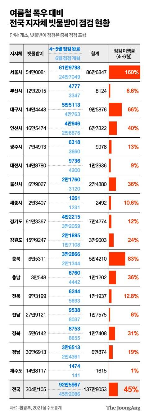 여름철 폭우 대비 전국 지자체 빗물받이 점검 현황. 김영옥 기자