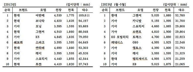 2012년과 올해 1~5월 국내 완성차 판매량 순위. [카이즈유데이터연구소 제공]