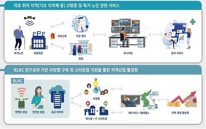 [안동=뉴시스] 라이프로그 멀티모달 언택트센싱 개념 *재판매 및 DB 금지