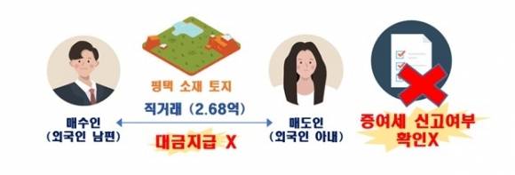 특수관계인간 편법증여 의심 사례. (국토교통부 제공)