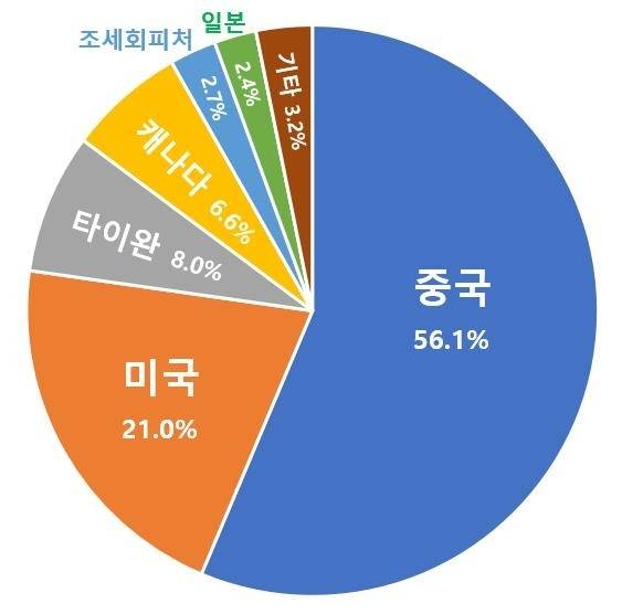 외국인 불법의심행위 국적별 분포. (국토교통부 제공)