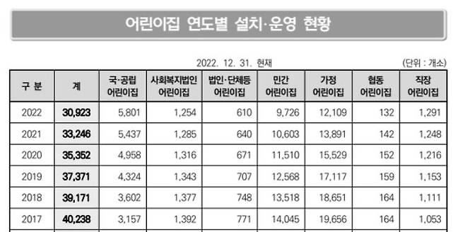 전국 어린이집 현황  [복지부 '2022년 12월 말 기준 보육통계']