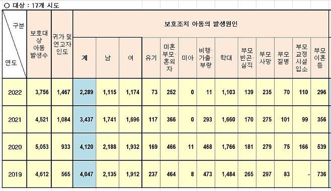 복지부 '2022년 보호대상아동 현황'