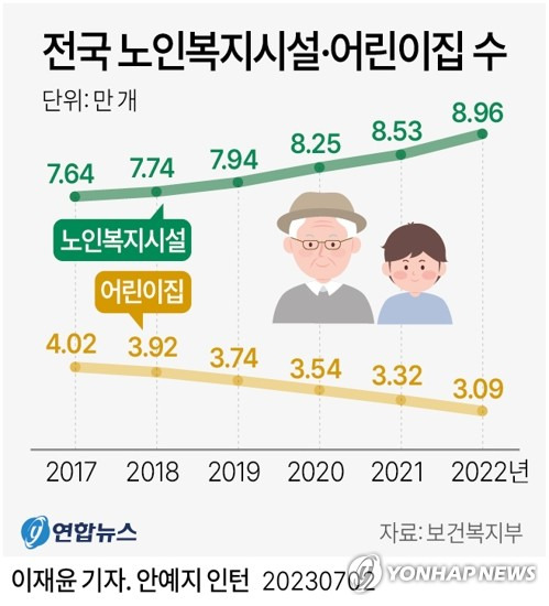 [그래픽] 전국 노인복지시설·어린이집 수 (서울=연합뉴스) 이재윤 기자 = 2일 보건복지부에 따르면 지난 5년간 전국 어린이집이 9천 개 넘게 줄어드는 사이 방문요양센터와 노인요양시설 등 노인복지시설은 1만3천 개 넘게 늘어난 것으로 집계됐다.
    yoon2@yna.co.kr
    트위터 @yonhap_graphics  페이스북 tuney.kr/LeYN1