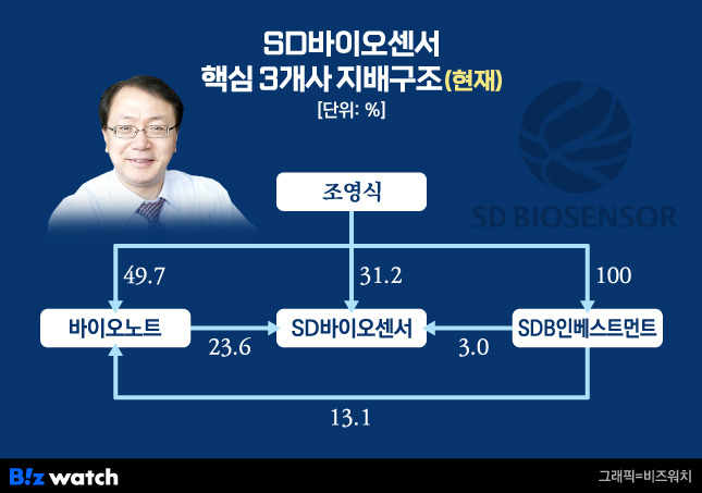 SD바이오센서 핵심 3개사 지배구조(현재)